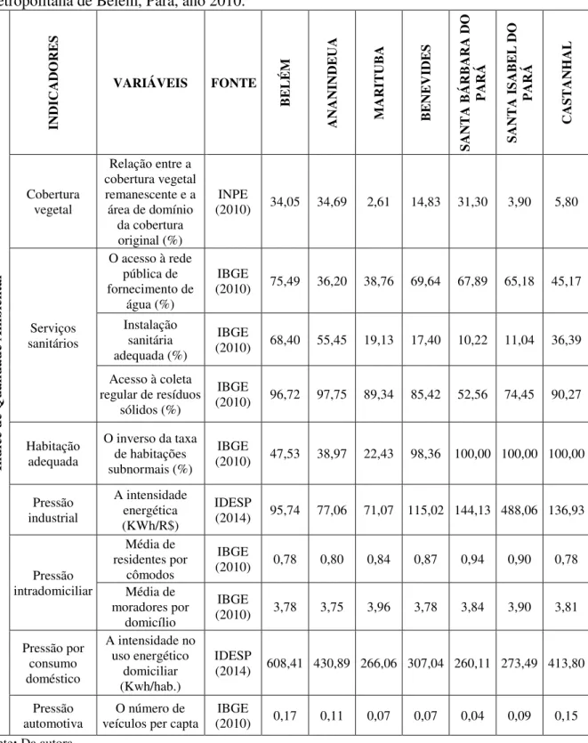Tabela  2.2  -  Indicadores  para  a  construção  do  Índice  de  Qualidade  Ambiental  da  Região  Metropolitana de Belém, Pará, ano 2010