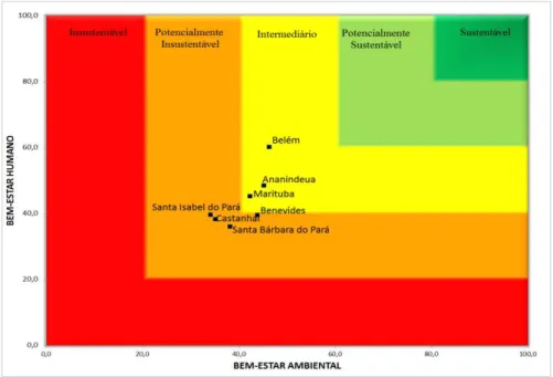 Figura 3.1 - Sustentabilidade dos municípios da região metropolitana de Belém, segundo o Barômetro  da Sustentabilidade