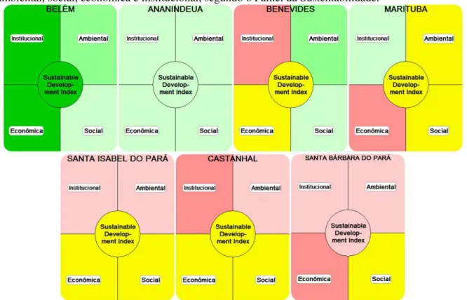 Figura 3.3 - Desempenho dos municípios da região metropolitana de Belém em relação às dimensões  ambiental, social, econômica e institucional, segundo o Painel da Sustentabilidade