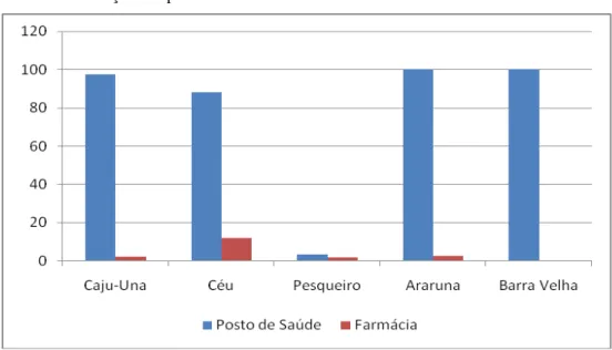 Gráfico 5- Distribuição dos pescadores de acordo com atendimento a saúde 