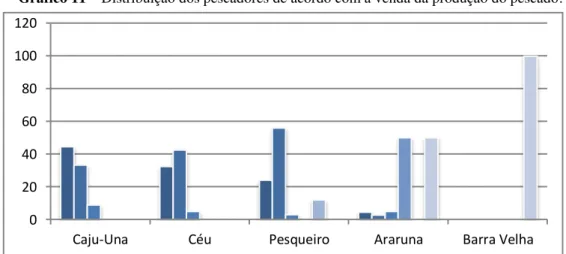 Gráfico 11 – Distribuição dos pescadores de acordo com a venda da produção do pescado