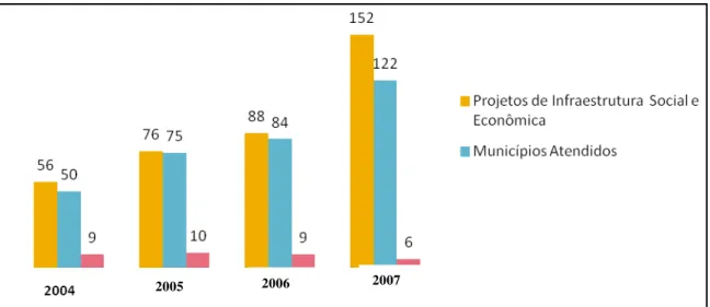 Gráfico 2 - Evolução do número de projetos de infraestrutura social e econômica  e número de municípios atendidos  –  PDFF (2004 a 2007) 