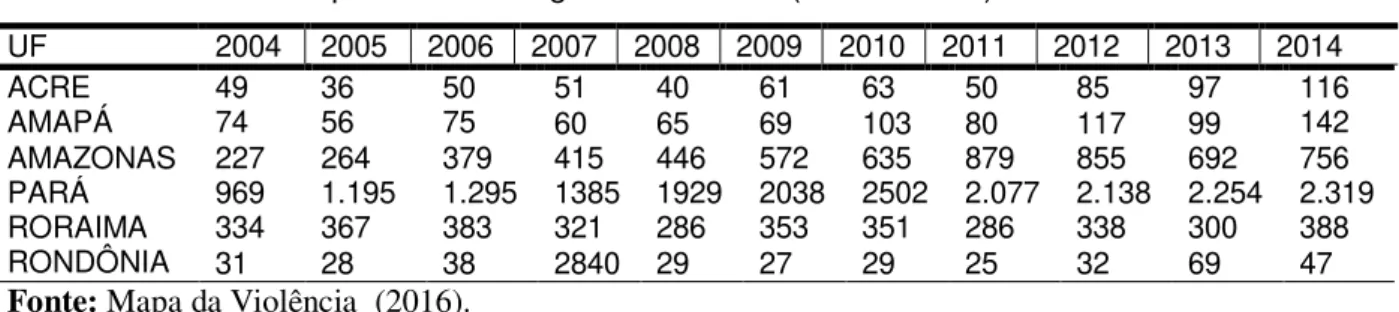 Tabela 4- Homicídios por Arma de fogo  –  Arco Norte (2004 a 2014) 