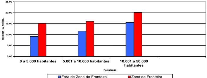 Gráfico  1  -  Taxas  de  registros  de  homicídios  por  100  mil  habitantes  entre  os  municípios  situados  na  Faixa  de  Fronteira  e/ou  municípios  fora  da  Zona  de  Fronteira  por  faixa  de  população em 2007 