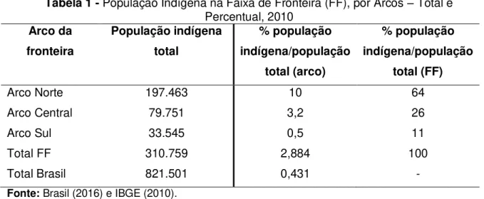 Tabela 2 - Terras Indígenas (TI) na Faixa de Fronteira (número absoluto e  extensão), por Arcos, total e percentual, 2013 