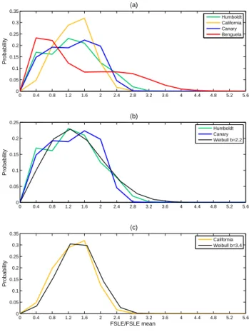 Fig. 2. (a) Normalized Probability Density Function calculated over the FLSEs time average of Fig