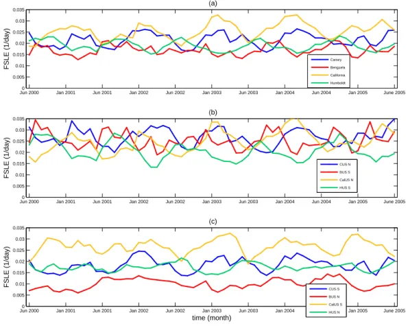 Fig. 3. (a) Spatial average versus time of the backward FSLEs. Spatial averages are computed over the analysis areas (8 degrees coastal strip): Canary (blue), Benguela (red), California (yellow) and Humboldt (green); (b) Same as in (a) but for the most tem