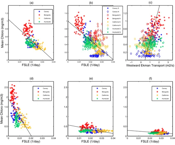 Fig. 4. Chlorophyll-a versus backward FSLEs, both averaged over the analysis areas (8 degrees coastal strips) for: (a) Whole analysis areas (R 2 =0.38); (b) Same as in (a) but per subsystem (R 2 =0.43); (c) Same as in (b) but for chlorophyll-a versus westw