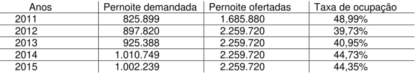 Tabela 7- Indicadores da hotelaria em Belém 2011- 2015 