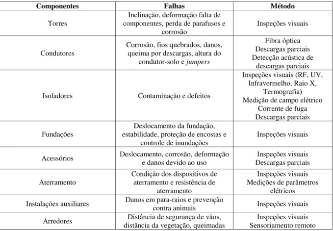 Tabela 2.1 - Itens que podem ser monitorados em uma linha de transmissão (LEWIN et. al., 2013,  ZHANG et