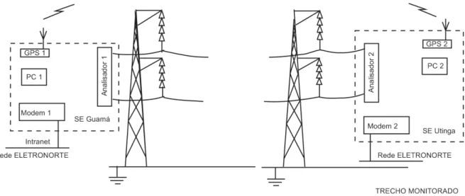 Figura 2.1  –  Esquema físico da Monitoração On-line de Linhas de Transmissão (NEGRÃO, 2015)