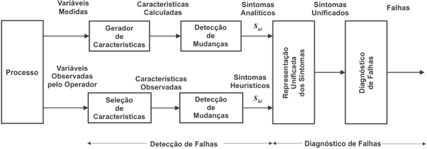 Figura 3.2  –  Esquema geral para detecção e diagnóstico de falhas com conhecimento analítico e heurístico  (ISERMANN, 2006)