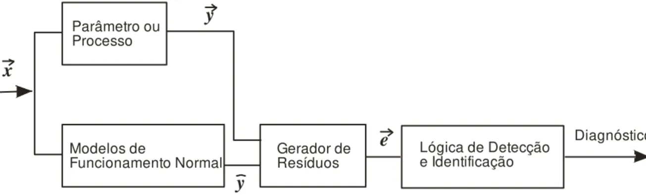 Figura 3.7  –  Esquema geral do método baseados em redundância analítica. 