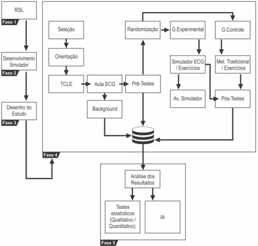 Figura 1- Fluxo da metodologia utilizada no estudo. 