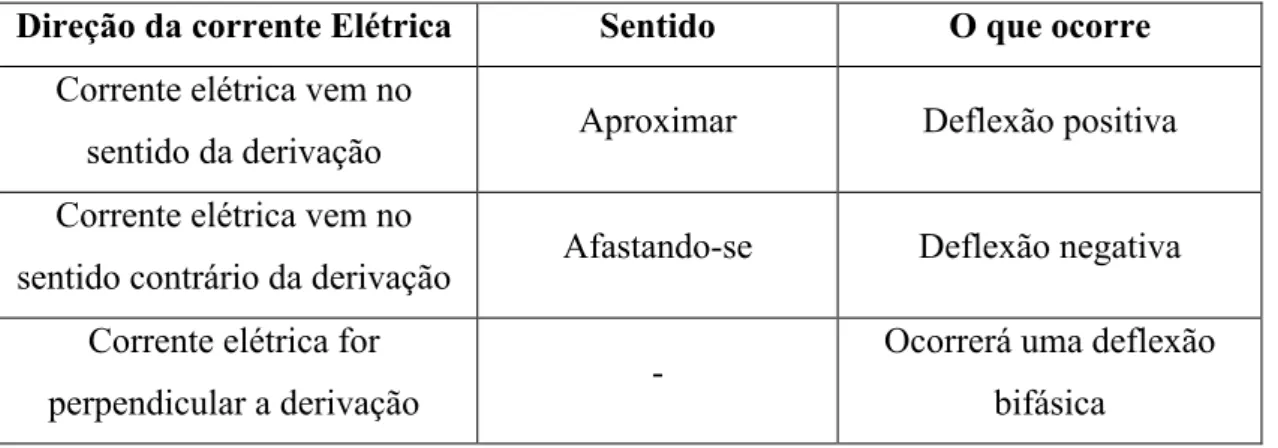 Tabela 1 – Direção da corrente elétrica em relação as derivações. 