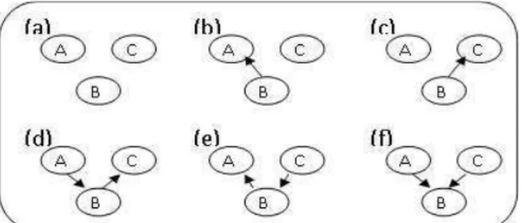 Figura 8 - Algumas estruturas possíveis de Redes Bayesianas para as variáveis  A, B e C