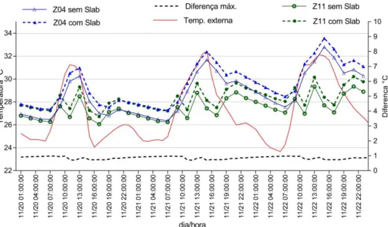 Figura 3.3. Diferenças de temperatura com e sem calcular o contato com o solo. 