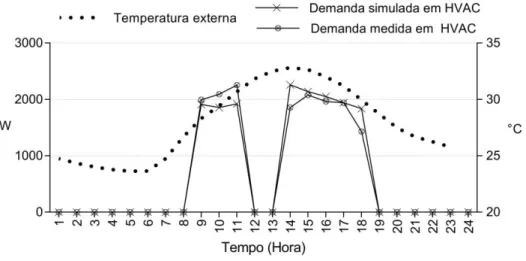 Figura 3.12. Dados de demanda de potência elétrica ativa do aparelho de condicionamento de ar da Z11