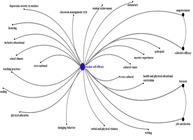 Figura 2.2. Multigrafo - Rede de relações entre palavras-chave 