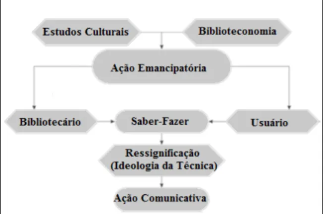 Figura 2:   Práticas  de  ressignificação  dos  valores  socioculturais na Biblioteconomia