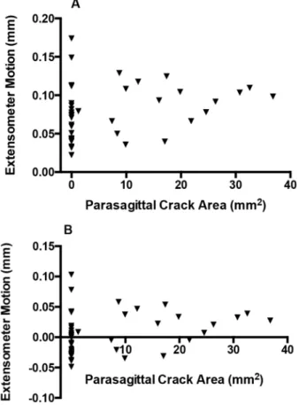 Figure 9. In our ex-vivo biomechanical model, extensometer micromotion associated with naturally occurring parasagittal fatigue cracks in the palmar region of the condylar groove was also determined