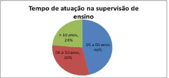 Gráfico 2 – Nível de escolaridade. 