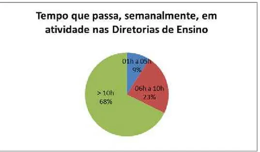 Gráfico 4 - Tempo que passa, semanalmente, em atividade nas Diretorias de Ensino. 