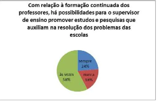 Gráfico 13 - O supervisor de ensino deve pesquisar e sugerir leituras para os professores das escolas que  supervisiona