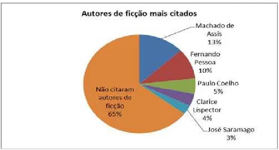 Gráfico 19 – Autores de ficção mais citados. 