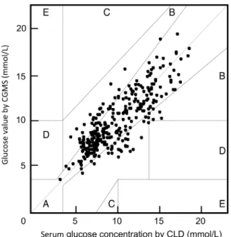 Figure 2. Clarke error grid analysis for comparison points between CGMS and CLD values