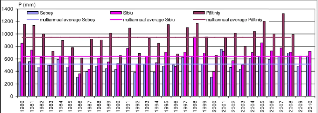 Fig. 1. Precipitations variability during 1980 – 2010 and deviation from station amonth  Excess precipitation was recorded for short (1-2 years) or longer (4-7 years)  periods of time alternating with periods of drought, which caused a much higher  rainfal