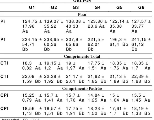 Tabela  3  –  Valores  médios  e  erro  padrão  das  variáveis  peso  inicial  (Pi), peso  final  (Pf),  comprimento  total  inicial  (CTi),  comprimento  total  final (CTf),  comprimento  padrão  inicial  (CPi)  e  comprimento  padrão  final  (CPf) nos  g