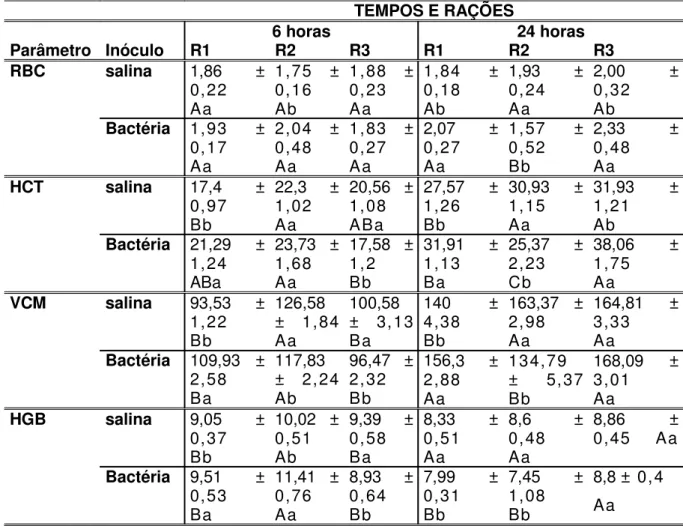 Tabela 7 – Valores médios dos parâmetros hematimétricos (RBC, HCT, VCM e HGB) e erro padrão da média, seis horas após a inoculação de Aeromonas hydrophila (G2, G4, G6) ou injeção  de  solução  salina  estéril  (G1,  G3,  G5)  em  tilápia  (Oreochromis  nil