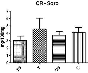 Figura  2.  Concentração  de  creatina  (CR)  no  soro  dos  animais  no  final  do  experimento