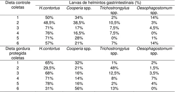 Tabela 1: Médias de larvas de helmintos gastrintestinais colhidas através do  exame de coprocultura de ovelhas Santa Inês da dieta controle e  gordura protegida durante as coletas do experimento