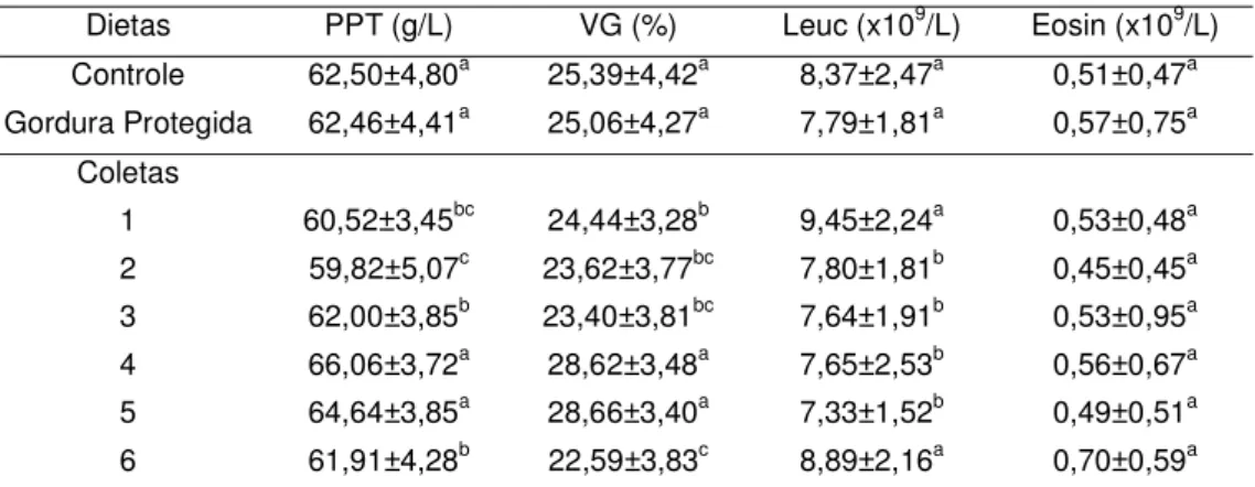 Tabela 2 - Médias e desvio-padrão das variáveis hematológicas de ovelhas  Santa Inês da dieta controle e com gordura protegida 