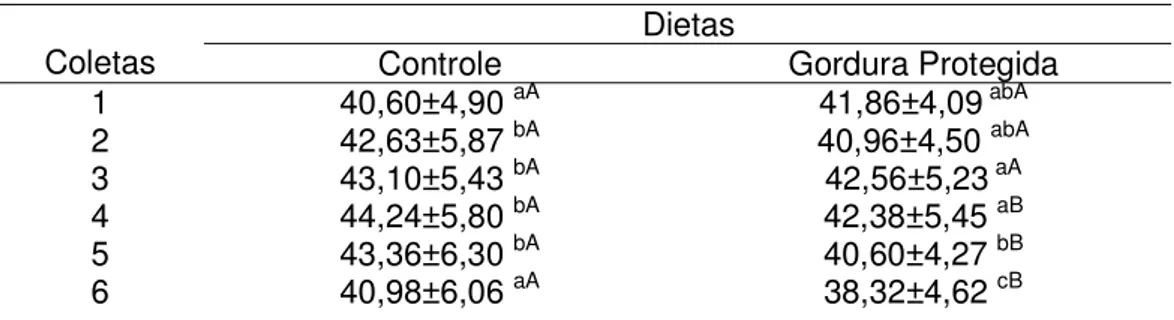 Tabela 3 - Médias e desvio-padrão da variável peso vivo (kg) de ovelhas Santa  Inês, de acordo com as dietas e as coletas