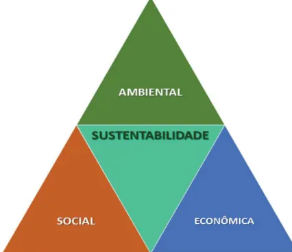 Figura 11 - Tripé da Sustentabilidade. 