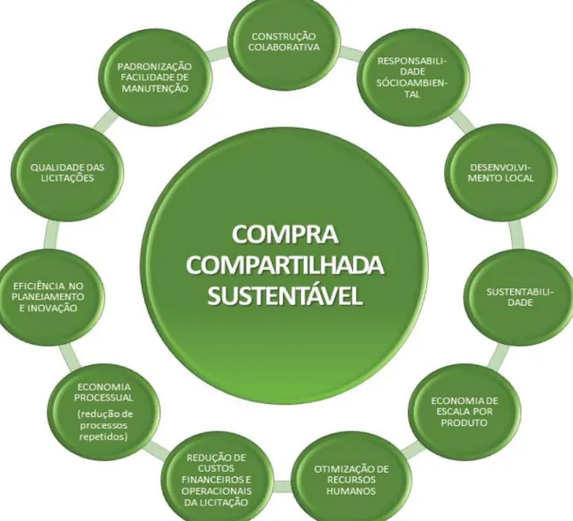 Figura 13 - Compras Compartilhadas Sustentáveis - Vantagens. 