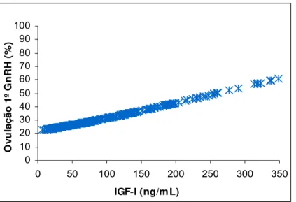 Figura 04. Curva de regressão logística da ovulação ao 1 o  GnRH em função da concentração plasmática de IGF-I em fêmeas da raça Nelore (n= 285)