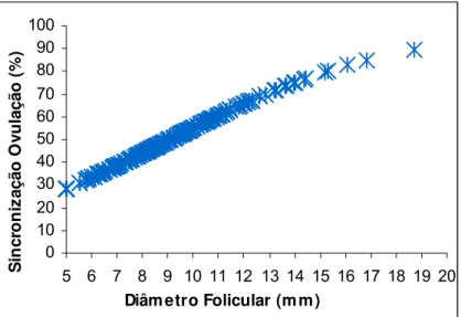 Figura 06. Curva de regressão logística de sincronização da ovulação em função do diâmetro do maior folículo no dia da aplicação da PGF 2 α  em fêmeas da raça Nelore (n=