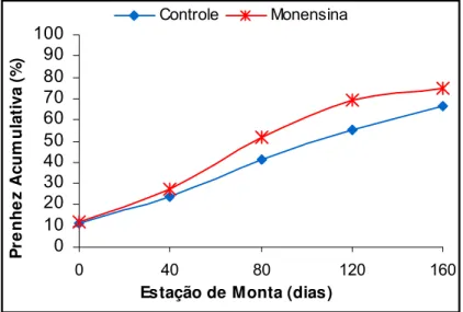 Figura 07. Curva de cumulativa de prenhez em função dos dias de estação de monta em fêmeas da raça Nelore suplementadas com (n= 137) e sem monensina sódica (n=