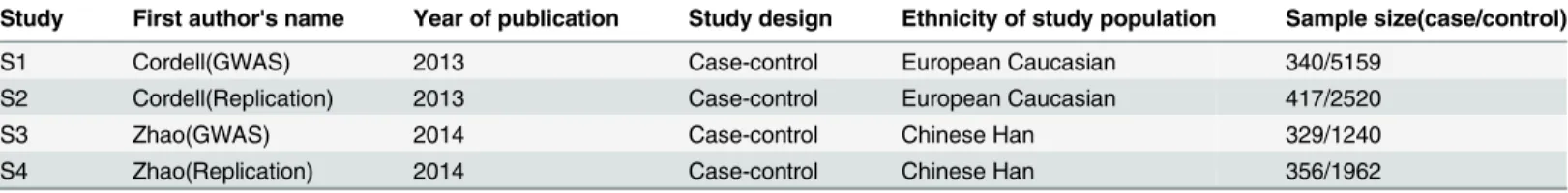 Table 4. The basic information of the studies included in our meta-analysis.