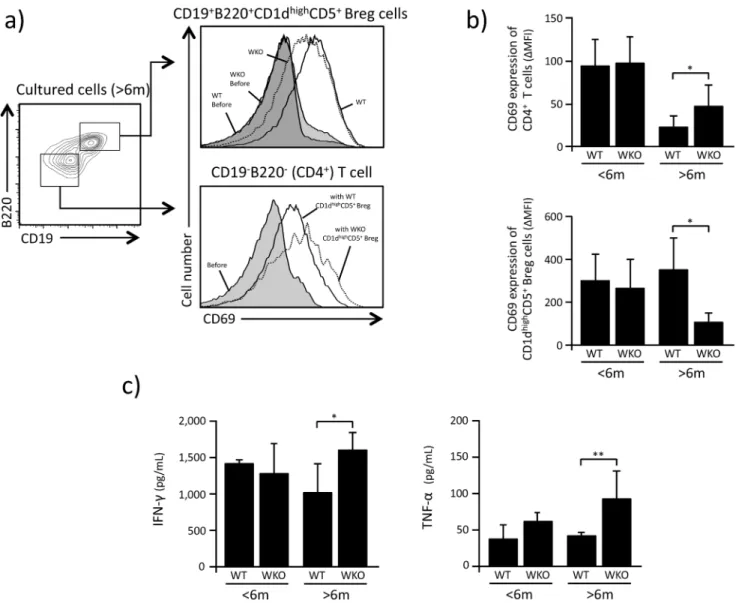 Fig 3. CD1d high CD5 + Breg suppression activity. a: Representative results showing the fluorescent intensity of CD69 expression on WT CD4 + T cells and CD1d high CD5 + Breg cells 72 hrs after co-culture with anti-CD3/CD28