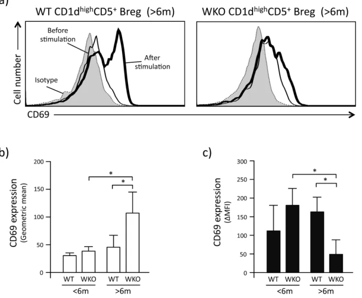 Fig 4. Activation status of CD1d high CD5 + Breg cells before/after LPI stimulation. a: Representative flow-cytometry histograms showing the expression of CD69 on CD1d high CD5 + Breg cells