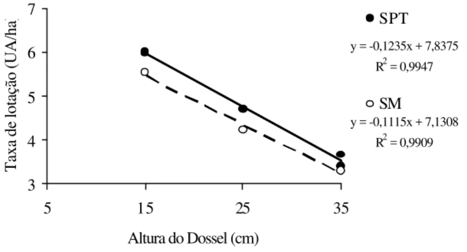 Figura 6 - Ganho médio diário de novilhas Nelore suplementadas com sal mineral (SAL) e suplemente protéico energético fornecido 0,3¨%