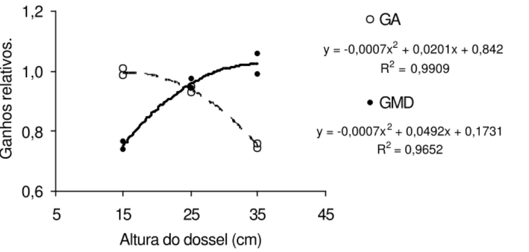 Figura 8 - Relação entre ganhos observados e ganho máximo estimados para o ganho médio diário (GMD) e ganho por área (GA) de novilhas recebendo 0,3% do PV/dia de suplemento protéico energético em função da altura do dossel em pastagens de  capim-marandu, d