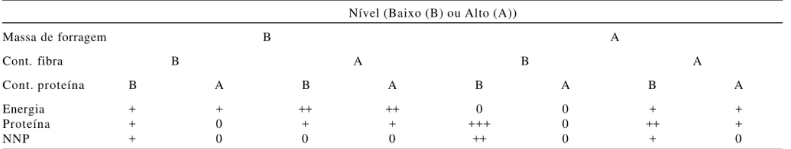 Tabela 2 - Resposta de bovinos a diferentes tipos de suplementos em função da característica dos pastos Nível (Baixo (B) ou Alto (A))