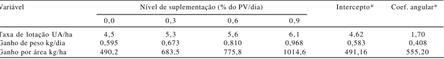 Tabela 5 - Taxa de lotação, desempenho animal e produtividade de pastagem de capim-marandu, em função do nível de suplementação da dieta dos animais