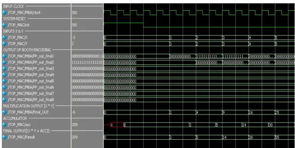Figure 15: Simulation results for a 16- bit array multiplier 